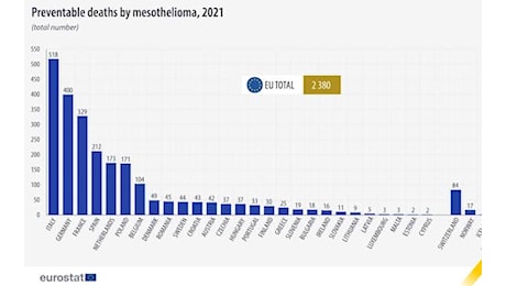 Amianto e mesotelioma, in Italia il numero più alto di morti nell’Ue