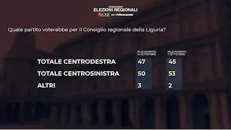 Regionali, sondaggi Tecnè/Primocanale: Italia Viva vale il 2%, dove finirà?