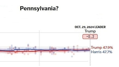 Ultimi sondaggi elezioni Usa: Trump in vantaggio in Arizona e Georgia, Harris recupera in Michigan, Nevada e Wisconsin