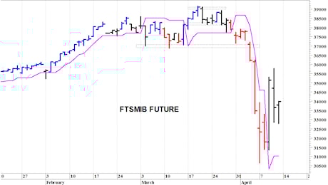 Ftse Mib future: spunti operativi in diretta. Aggiornamento delle ore 11.20