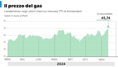 Guerra del gas, la Russia interrompe le forniture all’Austria: cosa sta accadendo e perché Putin vuole dividere l'Ue