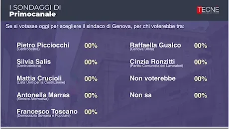 Elezioni a Genova, in arrivo l’ultimo sondaggio Primocanale/Tecnè