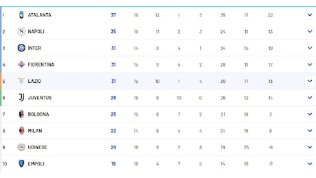 Serie A, cade la rivale del Napoli e cambia la classifica