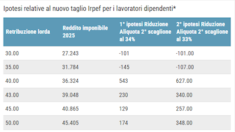 Irpef, l’aliquota dal 35% al 33%: chi risparmia e quanto con il taglio per il ceto medio. Le simulazioni