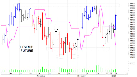 Ftse Mib future: spunti operativi per martedì 7 gennaio