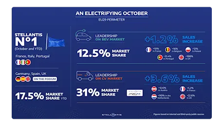 Auto elettriche: Stellantis recupera (+1,2%) a ottobre in Europa