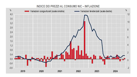 Inflazione: a dicembre +2,4 nell’eurozona. In Italia +1,3% su base annua