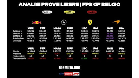F1, GP Belgio: Ferrari, niente bouncing e buon passo gara. Fatica nel giro secco. L'analisi
