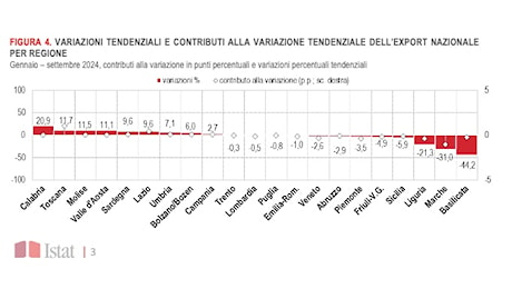 ISTAT * ESPORTAZIONI REGIONI ITALIANE (GENNAIO – SETTEMBRE 2024): «PRIMA LA CALABRIA A +20,9, POI TOSCANA +11,7 / ALTO ADIGE +6,0/ TRENTINO A -0,3»