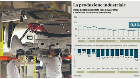 Istat, cala la produzione ma crescono i consumi: flessione del 4% causata dalla crisi dell'auto e dalla frenata del tessile