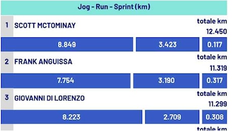 Distanza percorsa, Fiorentina sovrastata: il Napoli corre 8km in più! McTominay ancora leader