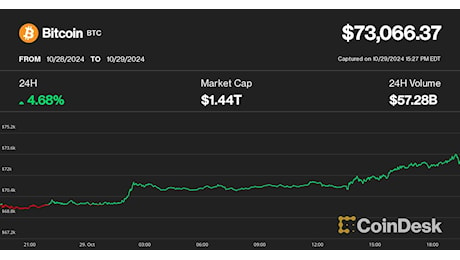 Bitcoin supera i 73.500 dollari, salendo di poco al di sotto del nuovo massimo storico