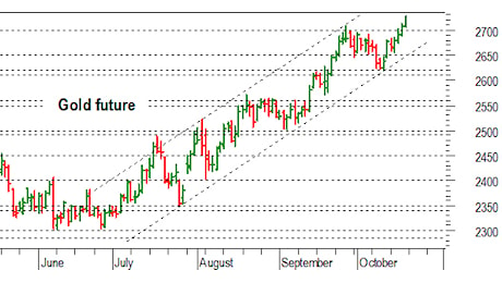 Oro: nuovi massimi storici a un passo da 2.730