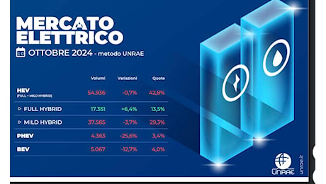 Vendite auto elettriche a ottobre 2024: strazio Italia in un’Europa che le rifiuta