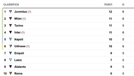 CLASSIFICA - La Juve torna momentaneamente in testa: +2 sul Napoli