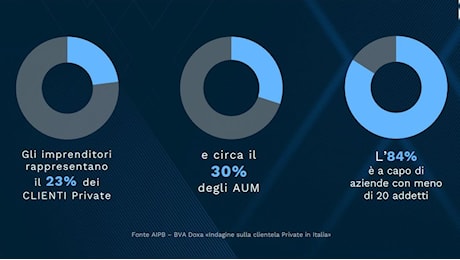 Forum AIPB, i risultati dello studio sugli imprenditori