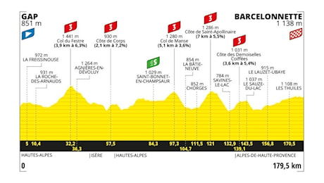 Tour de France 2024, Presentazione Percorso e Favoriti Diciottesima Tappa: Gap - Barcellonnette (179,5 km)