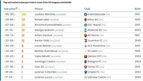 CIES, Beltran 7° in A per valore di mercato. Top50 Europa