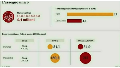 Assegno unico, i pagamenti di novembre quando arrivano: il calendario e gli importi