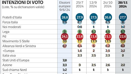 Sondaggio Ipsos, cala il gradimento per la premier Meloni e il governo. Balzo di FdI e Pd