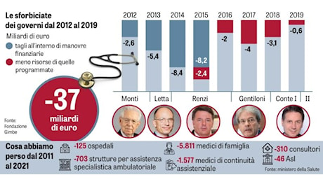 Sanità pubblica: numeri molto preoccupanti, 4,5 milioni di persone rinunciano ad esami e visite