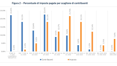 Irpef, chi guadagna dai 55 mila euro in su paga il 42% del gettito fiscale, ma non riceve nulla in cambio