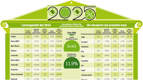 Piazza Affari, dalla finanza all’energia: su quali titoli conviene puntare nel 2025