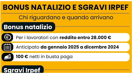 Bonus Natale 100 euro, raddoppia la platea: ecco chi può richiederlo, i requisiti e quando arriva