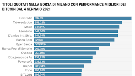 Le azioni che hanno fatto meglio dei Bitcoin: da UniCredit a Leonardo le regine del 2024