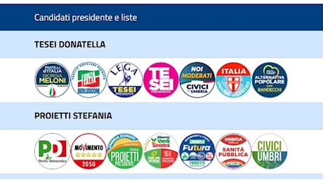 Regionali Umbria, Pd primo partito sopra il 30%, poi FdI 21,53%, Forza Italie e Lega. Voti parziali