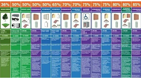 Detrazioni al 50% solo per la prima abitazione