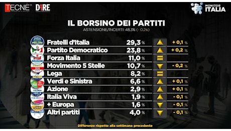 Sondaggi politici: in crescita FdI e Pd, calano i 5S, Meloni e Tajani i leader con più consenso