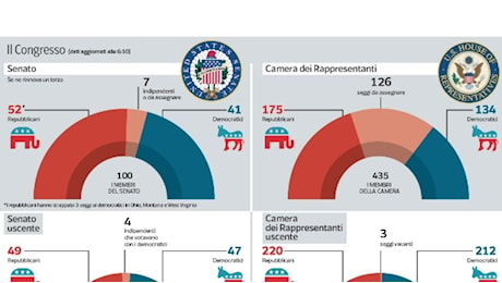 Il Congresso: il Senato va ai repubblicani. Corsa per i seggi della Camera