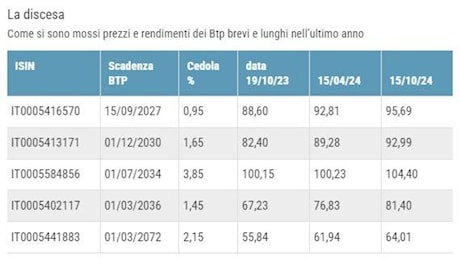 Btp, mutui, Borse e prestiti: cosa fare dopo il terzo taglio dei tassi Bce, le ricette per guadagnare