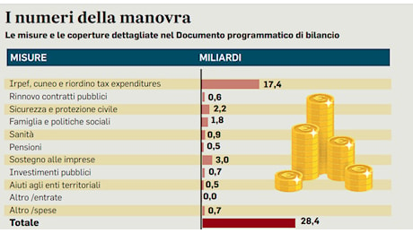 Stipendi, la manovra: quoziente familiare, tetto detrazioni, Irpef e cuneo fiscale. Tutte le novità, chi ci guadagna e chi ci rimette