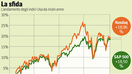 Risparmio, conviene comprare con le Borse ai massimi? Sì, con la strategia 60% azioni e 40% obbligazioni