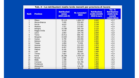 E' di 1903 euro lordi al mese la media dello stipendio in provincia di Cremona (21ª in Italia). Ma in provincia l'aumento dei salari è di 3 punti meno dell'inflazione con calo del potere d'acquisto