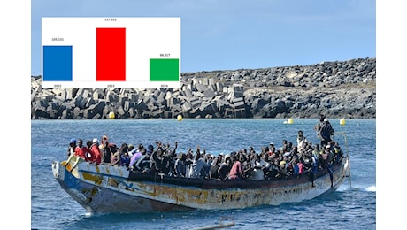 Migranti, bene il governo Meloni: nel 2024 più che dimezzati gli sbarchi