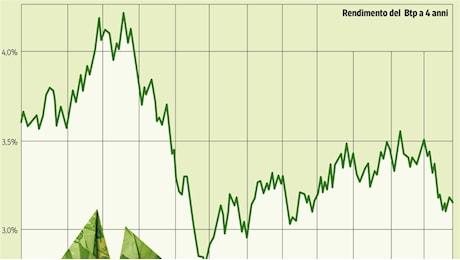 Btp, ecco perché continuano a piacere: rendono l'1% più delle alternative (e se i tassi scendono varranno di più)