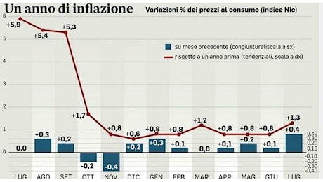 L’inflazione Ue sotto il target Bce. L’Italia fa meglio, vicino il taglio tassi