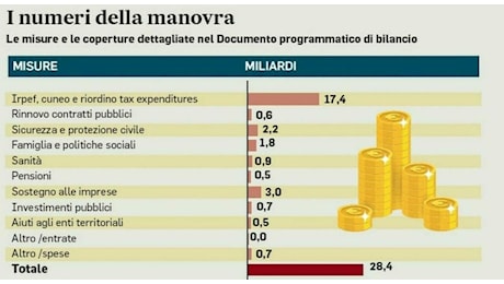 Manovra 2025, chi vince e chi perde: pensioni, stipendi, bonus per famiglie e imprese. Tutte le novità