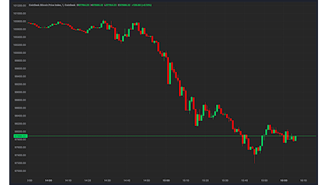 Il prezzo Bitcoin (BTC) scende sotto i 98.000 $ mentre i solidi dati economici degli Stati Uniti portano a liquidazioni rialziste Cripto per 300 milioni di $