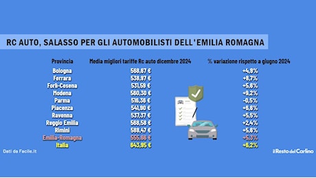 Assicurazione auto, in Emilia Romagna il costo si impenna: ecco i dati città per città