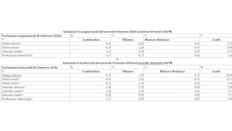 L’analisi congiunturale dell’industria al secondo trimestre 2024 a cura del Servizio Studi della Camera di commercio di Milano Monza Brianza Lodi