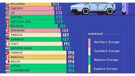 Quanto costa ricaricare un veicolo elettrico in Europa a seconda del Paese