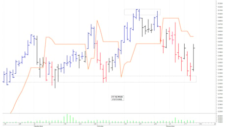 Ftse Mib future: spunti operativi per venerdì 15 novembre