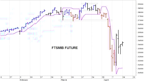 Ftse Mib future: spunti operativi in diretta. Aggiornamento delle ore 10.30