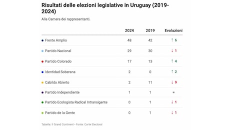 Chi è Yamandú Orsi, il nuovo presidente dell’Uruguay?