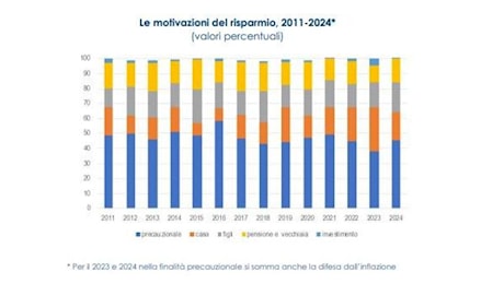 Btp, il 2024 è l'anno dei titoli di Stato: aumentano gli italiani che risparmiano e cercano sicurezze