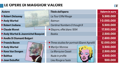 «Con Monet e Picasso gli Agnelli hanno tolto 32 milioni al fisco»